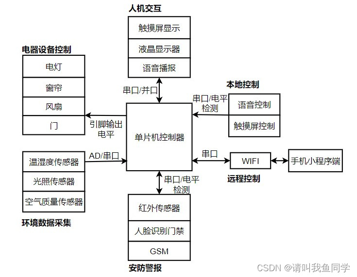 系统总体结构框图