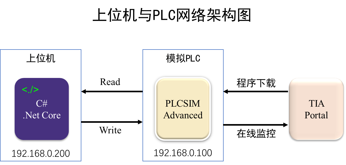 上位机与PLC的网络架构示意图