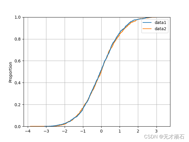 CDF by sns